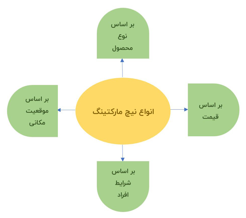 انواع نیچ مارکت