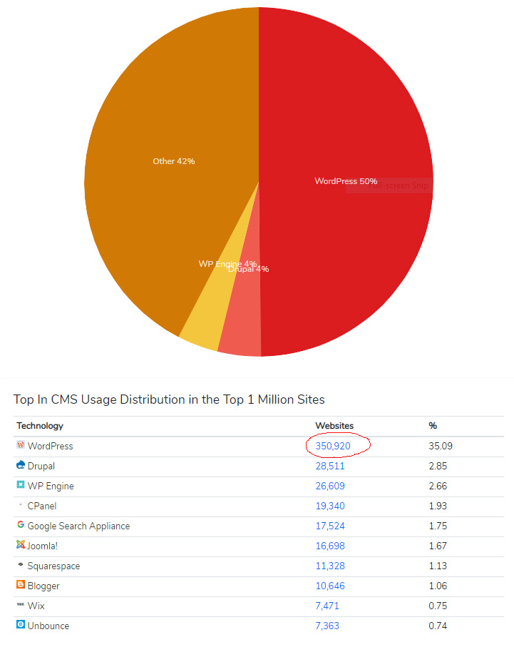 میزان استفاده از وردپرس