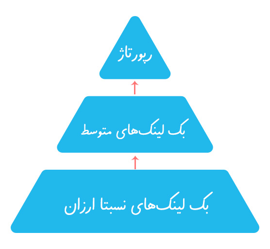 انواع لینک سازی در رپورتاژ آگهی